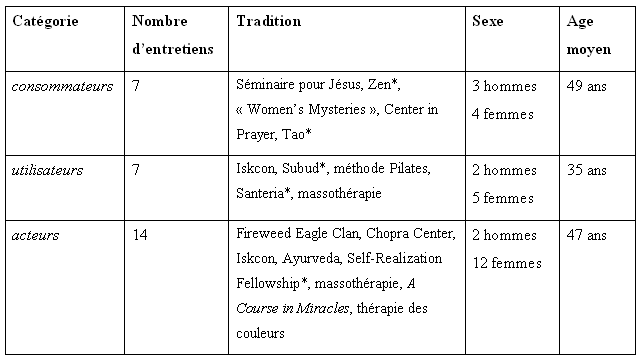 Tableau 7 : Répartition des personnes interviewées en trois catégories