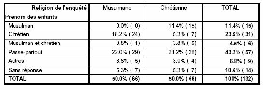 Tableau n˚66- Répartition de la population féminine selon la religion et le choix du prénom des enfants