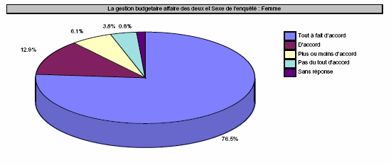 Graphique n˚8- Répartition de la population féminine selon la gestion budgétaire dans le couple