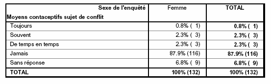 Tableau n˚47- Répartition de la population féminine selon la fréquence des conflits dans le couple au sujet des moyens contraceptifs