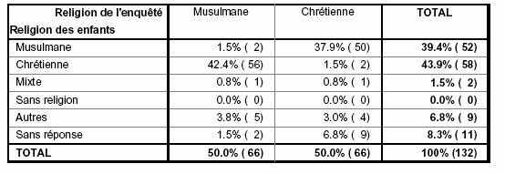 Tableau n˚69- Répartition de la population féminine selon leur religion et la religion des enfants