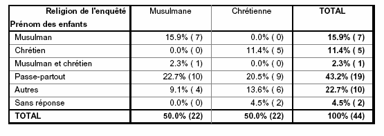 Tableau n˚65- Répartition de la population masculine selon la religion et le choix du prénom des enfants
