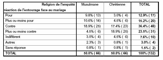 Tableau n˚28- Répartition de la population féminine selon la religion et la réaction de l'entourage vis-à-vis de leur mariage mixte.