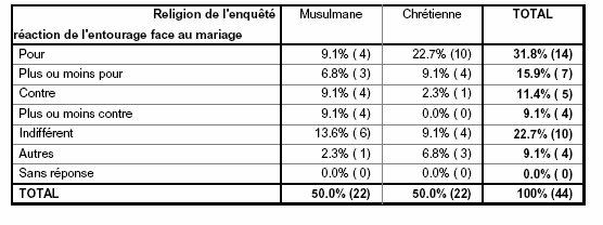 Tableau n˚29- Répartition de la population masculine selon la religion et la réaction de l'entourage vis-à-vis de leur mariage mixte.
