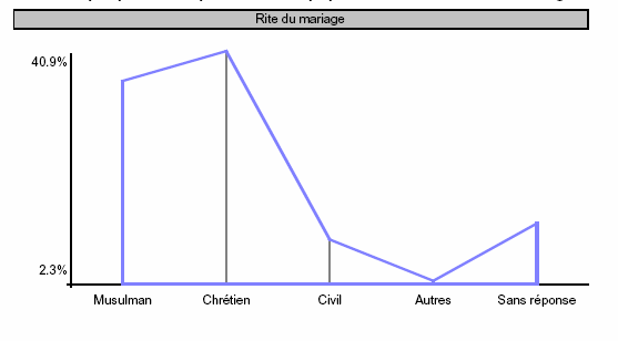 Graphique n˚2- Répartition de la population selon le rite du mariage