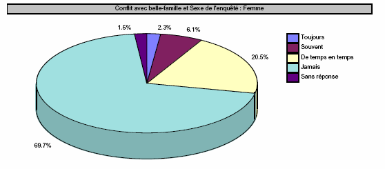 Graphique n˚4- Répartition de la population féminine selon le conflit avec la belle-famille