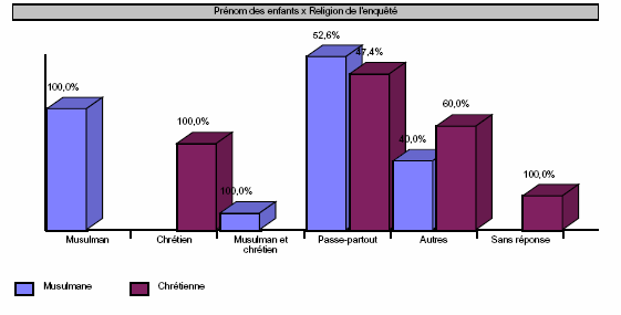 Graphique n°13- Répartition de la population masculine selon la religion et le choix du prénom des enfants