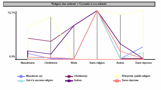 Graphique n°20- Répartition de la population féminine selon la religion des enfants et les conseils adressés (aux enfants) au sujet du mariage
