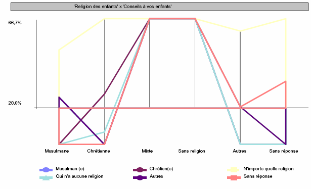 Graphique n°19- Répartition de la population masculine selon la religion des enfants et les conseils adressés (aux enfants) au sujet du mariage