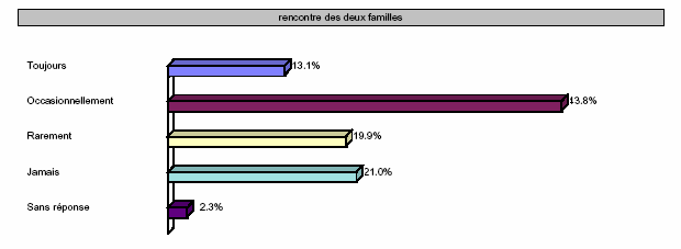 Graphique n˚3- Répartition de la population selon la fréquence des rencontres des deux familles.