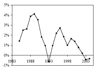 Figure A18. Taux de croissance de la production industrielle italienne de moyen terme (lissés par la méthode des moyennes mobiles d’ordre trois, 1985-2004)