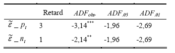Tableau 49. Test ADF pour le modèle sans constante ni tendance pour les résidus de l’équation de long terme restreinte