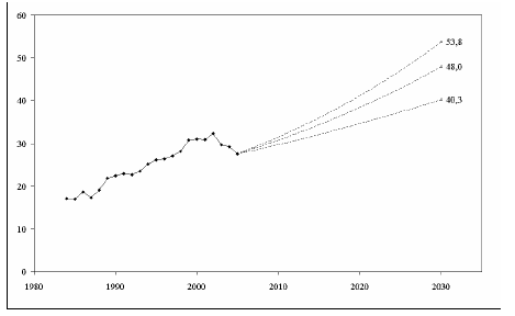 Figure 31. Evolution des volumes de transport d’échange franco-italien [1984-2030]