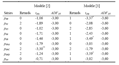 Tableau 55. Test ADF pour les modèle [2] et [3], séries 