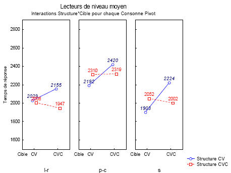 Figure 9 : interaction Structure*Cible pour chaque Consonne Pivot pour les lecteurs de niveau moyen
