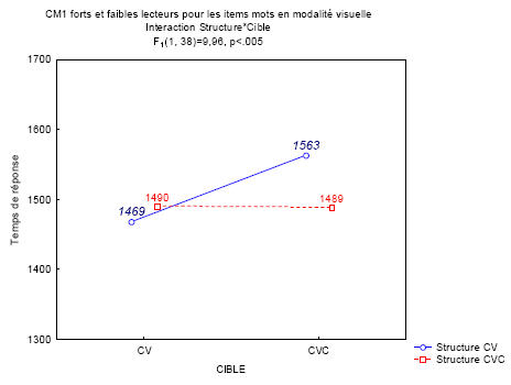 Figure 17 : interaction Structure*Cible pour les CM1 forts et faibles lecteurs