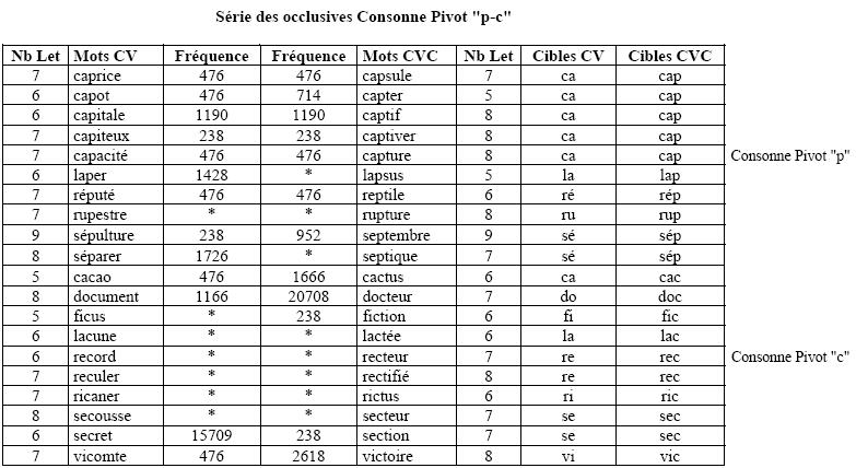 Annexes – Tableau 2 : Série des occlusives Consonne Pivot "p-c"
