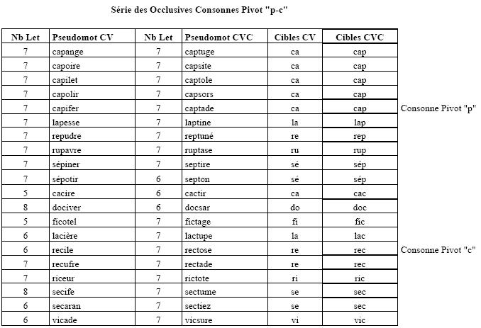 Annexes - Tableau 8 : Série des Occlusives Consonnes Pivot "p-c"