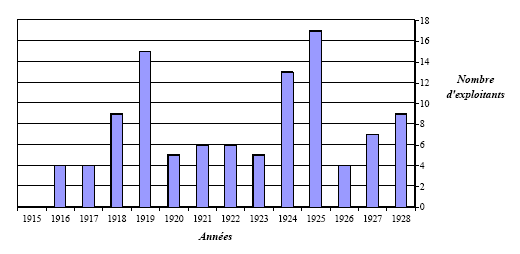 Graphique 2. Nombre d’exploitants ayant cédé leur établissement entre 1915 et 1928.