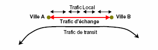 Figure 21. Représentation des différents types de trafic