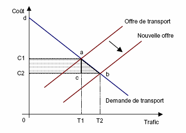 Figure 1. Représentation des notions d’utilité et de surplus