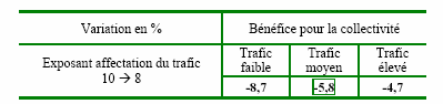 Tableau 71. Sensibilité du bénéfice à l’exposant de la loi d’affectation du trafic selon les trois scénarios (valeur de l’exposant passant de 10 à 8)