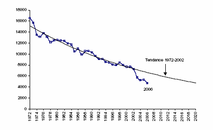 Figure 8. Tendance générale et évolution du nombre de tués des dernières années 