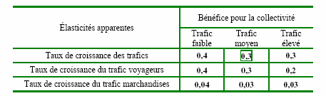 Tableau 77. Sensibilité du bénéfice aux taux de croissance des trafics selon les trois scénarios