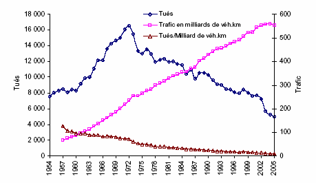 Figure 6. Évolution du nombre de tués et du trafic