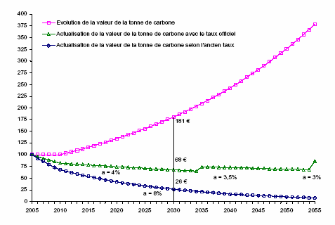 Figure 3. Impact du taux d’actualisation sur la valeur de la tonne de carbone