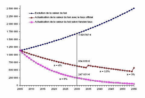 Figure 4. Impact du taux d’actualisation sur la valeur du tué 