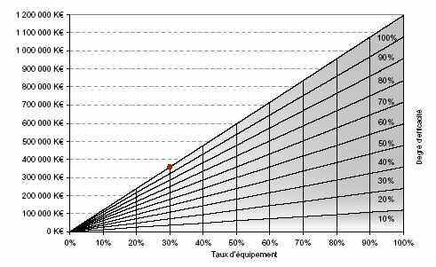 Figure 18. Relation entre le taux d’équipement et le degré d’efficacité pour la fonction « Prévenir les sorties de route »