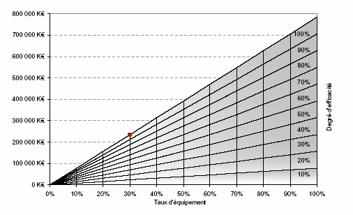 Figure 17. Relation entre le taux d’équipement et le degré d’efficacité pour la fonction « Prévenir les collisions »