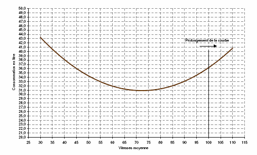 Figure 27. Consommation (litre/100km) des PL en fonction de la vitesse moyenne
