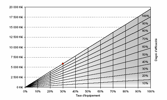 Figure 16. Relation entre le taux d’équipement et le degré d’efficacité pour la fonction « Gérer les interdistances »