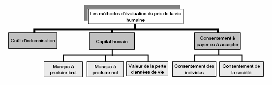 Figure 10. Classification des différentes méthodes d’évaluation du prix de la vie humaine