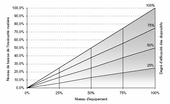 Figure 15. Relation taux d’équipement – degré d’efficacité et pourcentage de tués à éviter