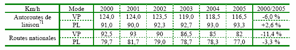 Tableau 94. Vitesses moyennes observées par type de réseau entre 2000 et 2005