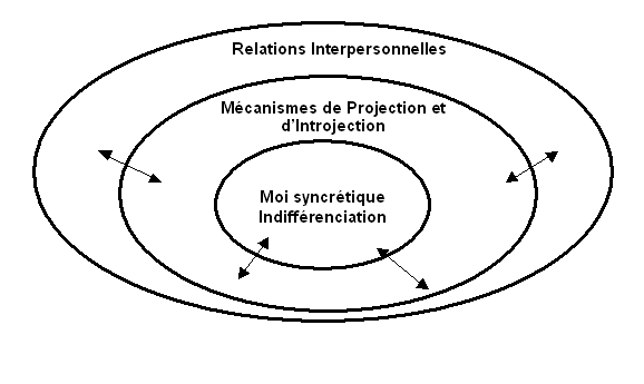 Figure 5 : Structure de l’identité d’après José Bleger
