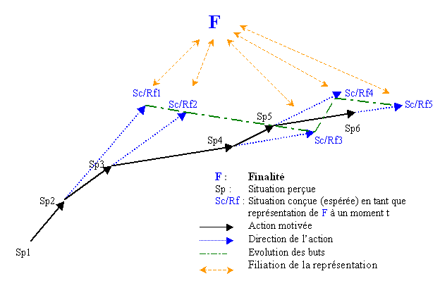 Figure 14 : Schématisation de l’évolution des buts poursuivis en lien avec une finalité conjecturée