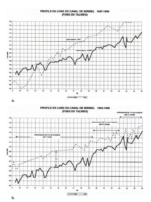 Fig. 75. Evolution du profil en long du canal de Miribel. a : 1847-1996 ; b : 1952-1996.