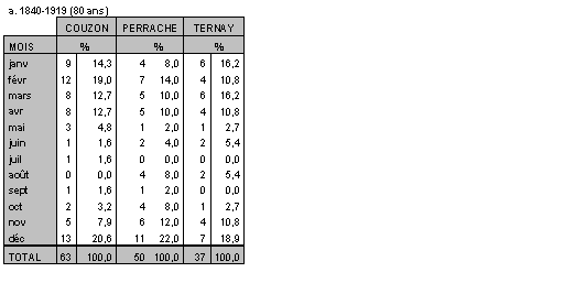 Tab. 10. Fréquence saisonnière des crues maxima annuelles aux stations de Couzon, Perrache et Ternay : a. (1840-1919), b. (1920-2005), c. (1840-2005).