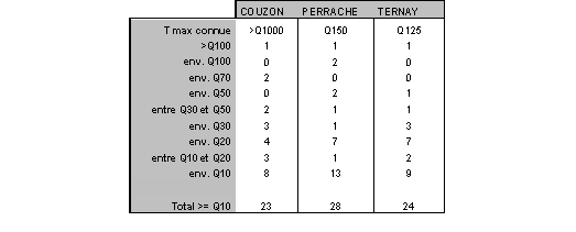 Tab. 14. Dénombrement des 30 crues historiques les plus fortes à Couzon, Perrache et Ternay en fonction de leur période de retour.