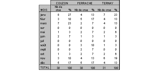 Tab. 11. Fréquence saisonnière des 30 crues les plus fortes à Couzon, Perrache et Ternay (1840-2005)