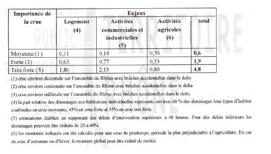 Tab. 1. Répartition par type d’enjeu des dommages estimés à l’échelle de la vallée pour trois niveaux de crue du Rhône, en milliards d’euros 