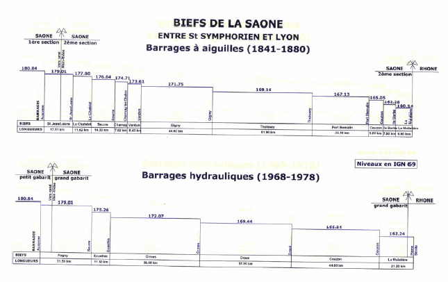 Fig. 70. Les barrages de navigation sur la Saône.