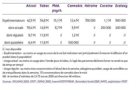 Tableau 2, Estimation du nombre de consommateurs de substances psychoactives en France métropolitaine parmi les 12-75 ans en 2005