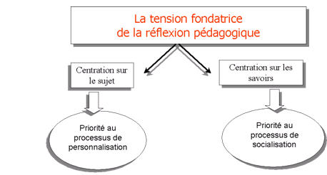 Figure 13, La tension fondatrice de la réflexion pédagogique