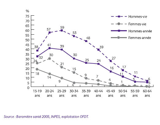 Figure 2, Usages de cannabis au cours de la vie et de l'année par sexe et par âge en 2005 (en%)