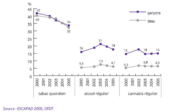 Figure 6, Usage régulier de tabac, d’alcool et de cannabis par sexe à 17 ans, 2000-2005 (en %)